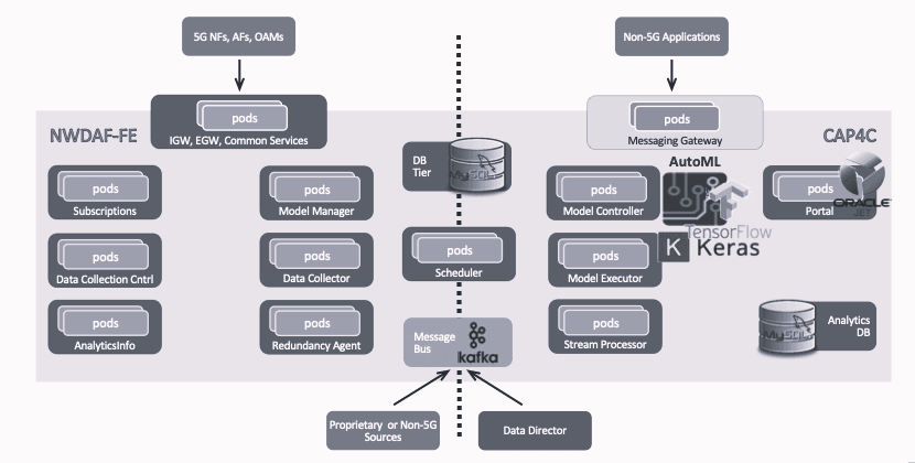 OCNWDAF in a 5G Network
