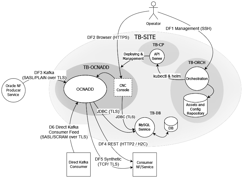 Non-Centralized Deployment