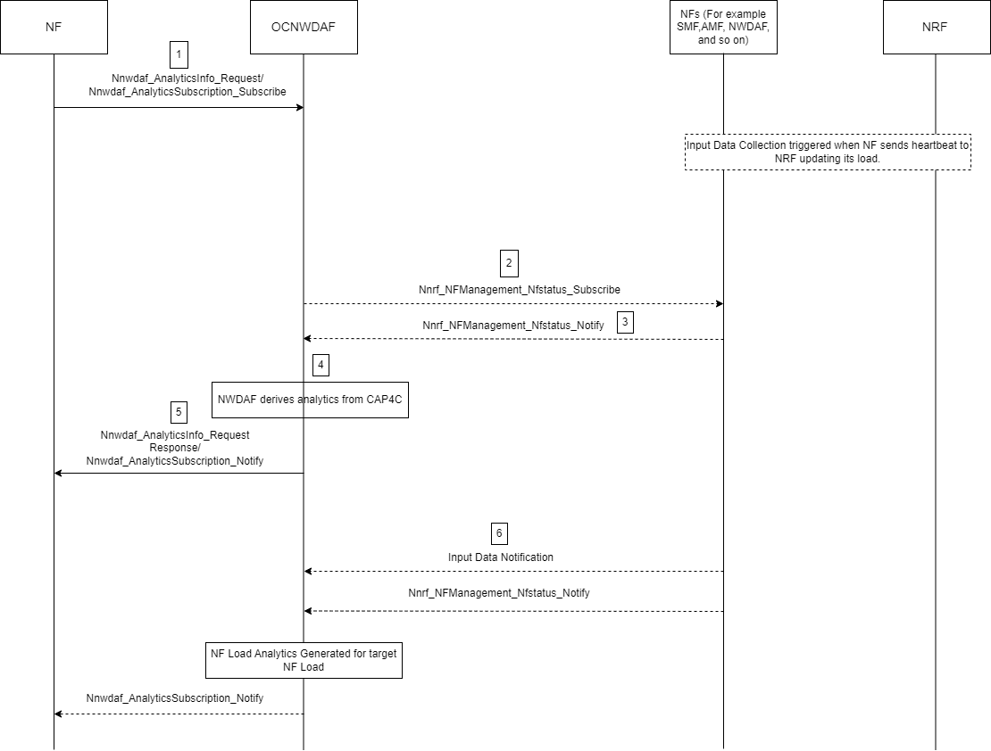NF Load Analytics Workflow