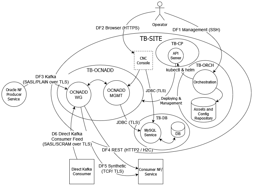 Centralized Deployment