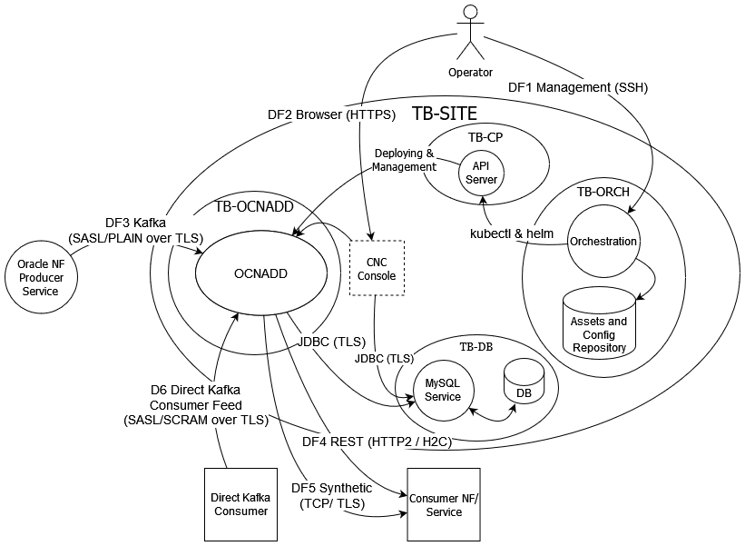 Non-Centralized Deployment