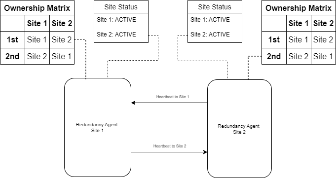 Two-Site Georedundancy