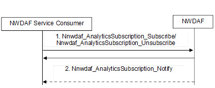 OCNWDAF Consumer Subscription Request OCNWDAF Consumer Subscription Request