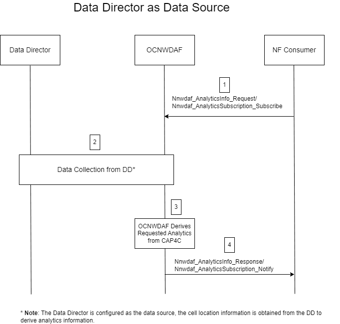 Data Collection from OCNADD