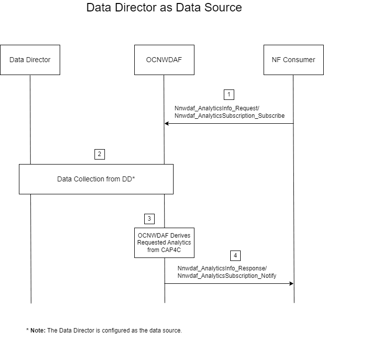 Slice Load Level Workflow OCNADD as Data Source