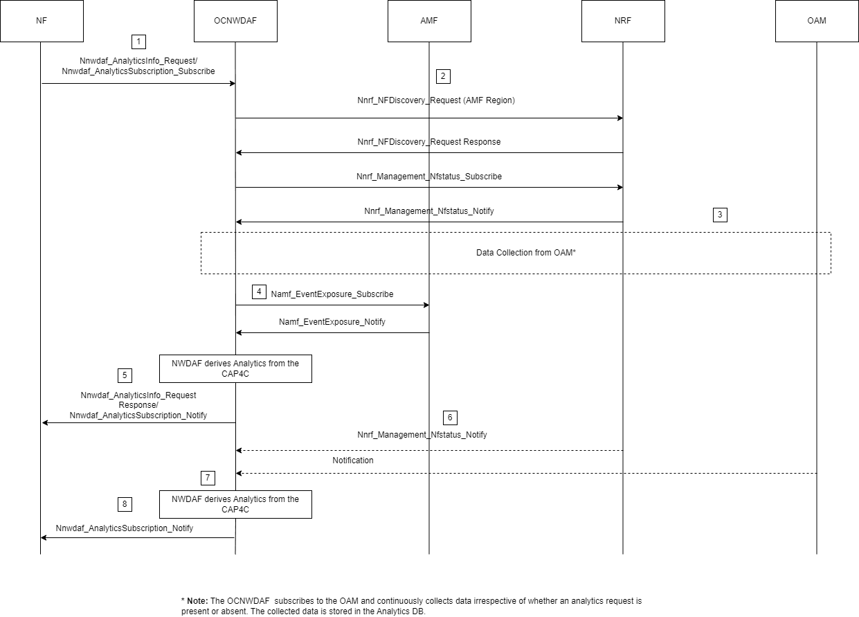Network Performance Analytics Workflow
