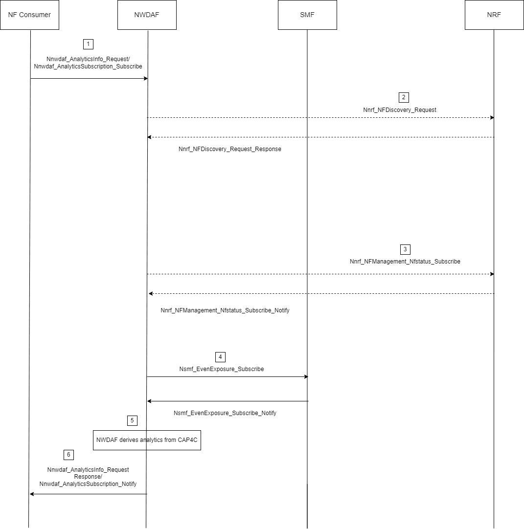 Slice Load Level Workflow