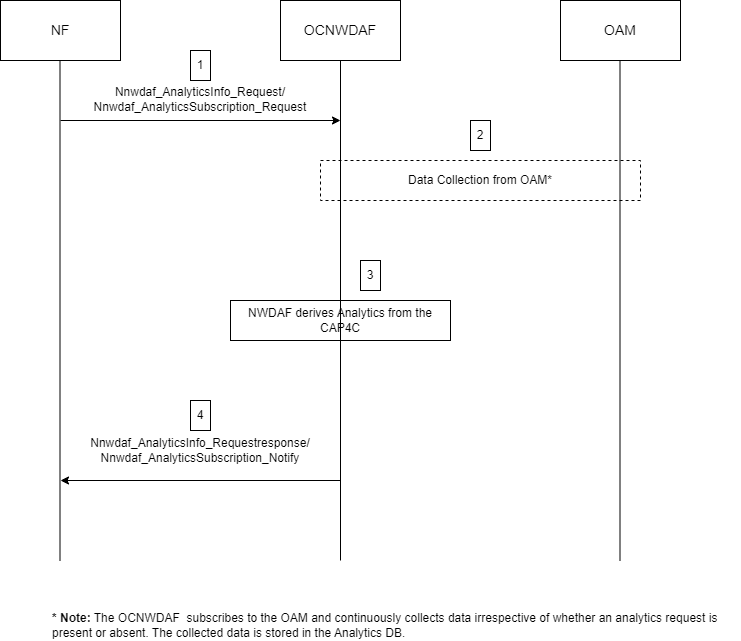 User Data Congestion Analytics Workflow