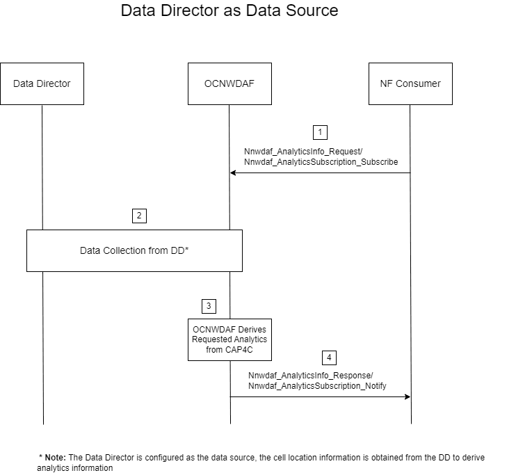 UE Mobility Workflow with OCNADD as Data Source