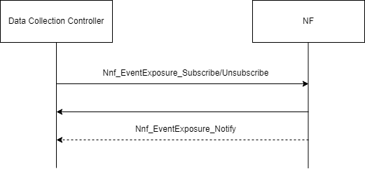 Data Collection from NFs Data Collection from NFs