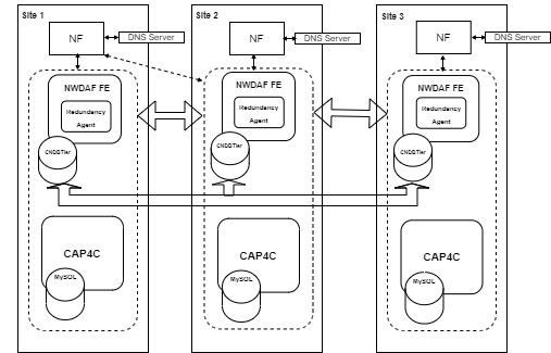 Georedundant Architecture