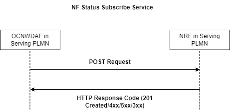 NF Status Subscribe NF Status Subscribe