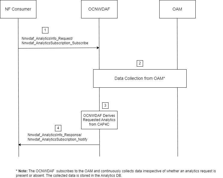 QoS Sustainability Analytics Workflow