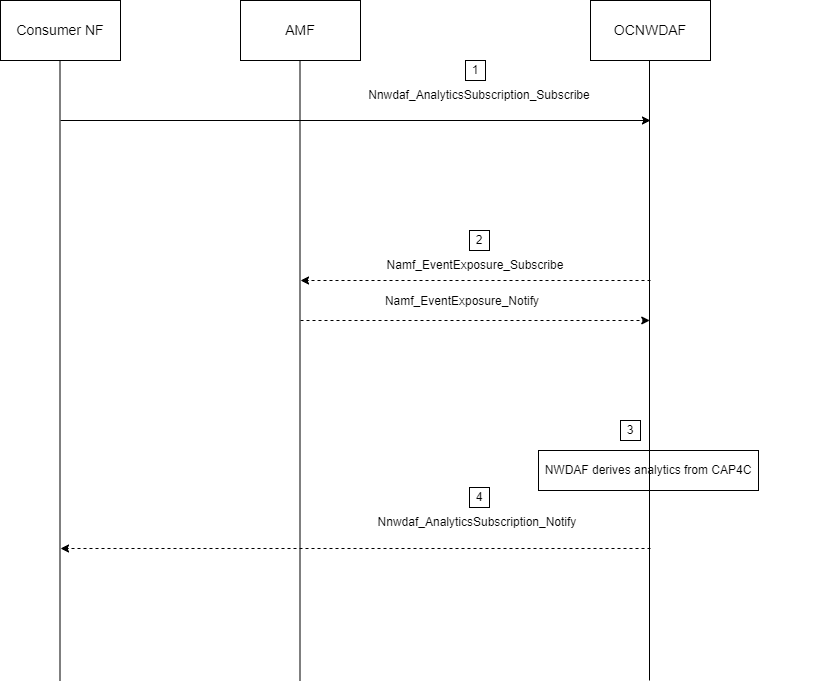 UE Abnormal Behavior Workflow