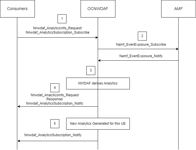 UE Mobility Workflow