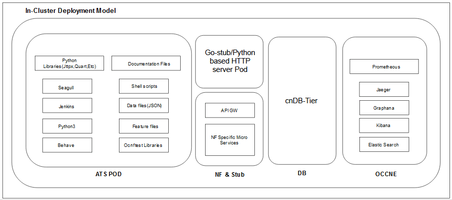 In-Cluster Deployment Model In-Cluster Deployment Model