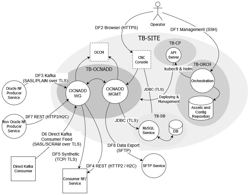Centralized Deployment