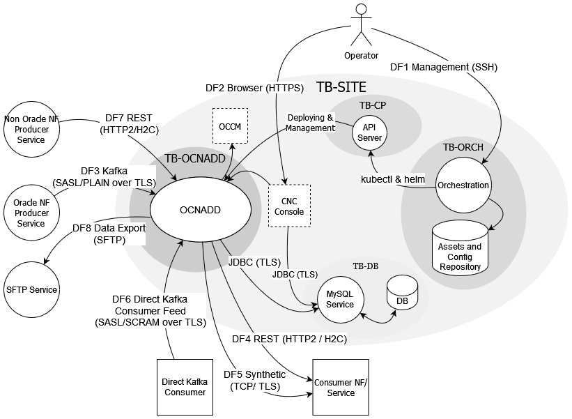 Non-Centralized Deployment