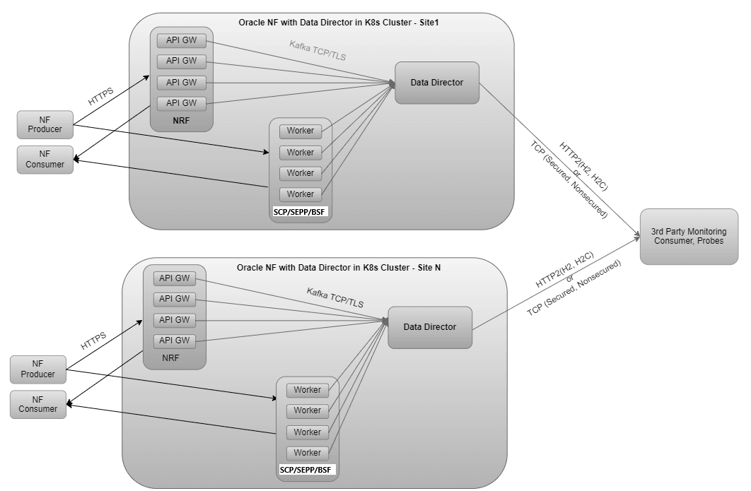 OCNADD Deployment OCNADD Deployment