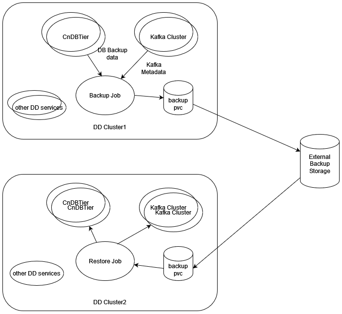 OCNADD Backup and Restore