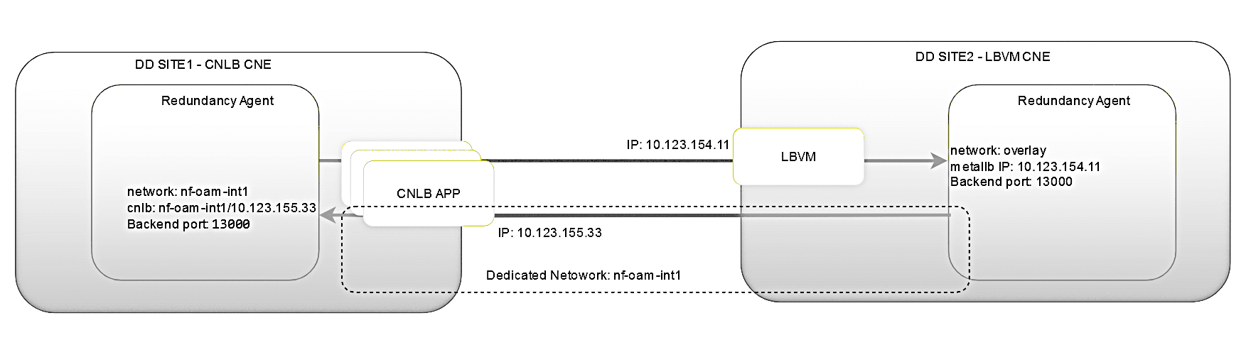 Only one site in the CNLB enabled cluster