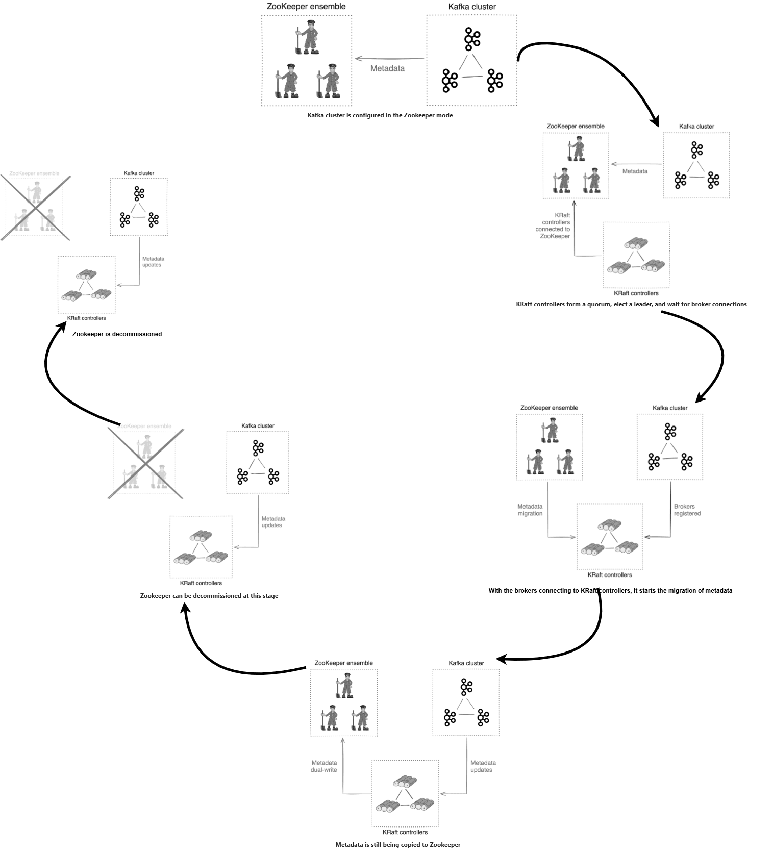 Kafka Zookeeper to Kraft Migration Kafka Zookeeper to Kraft Migration