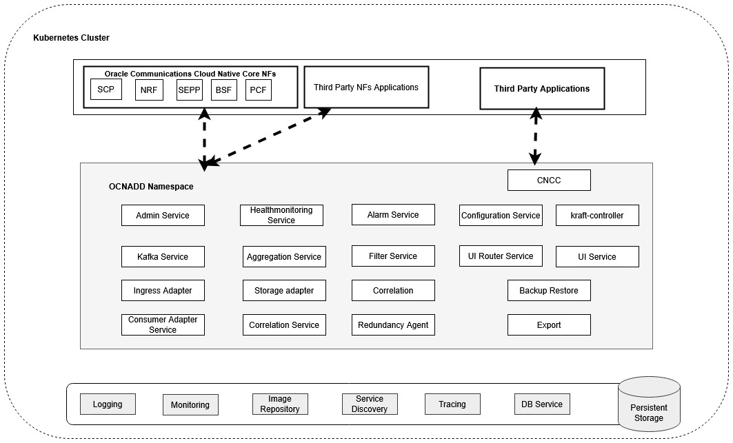 OCNADD Architecture Diagram OCNADD Architecture Diagram