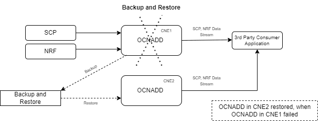 Backup and Restore