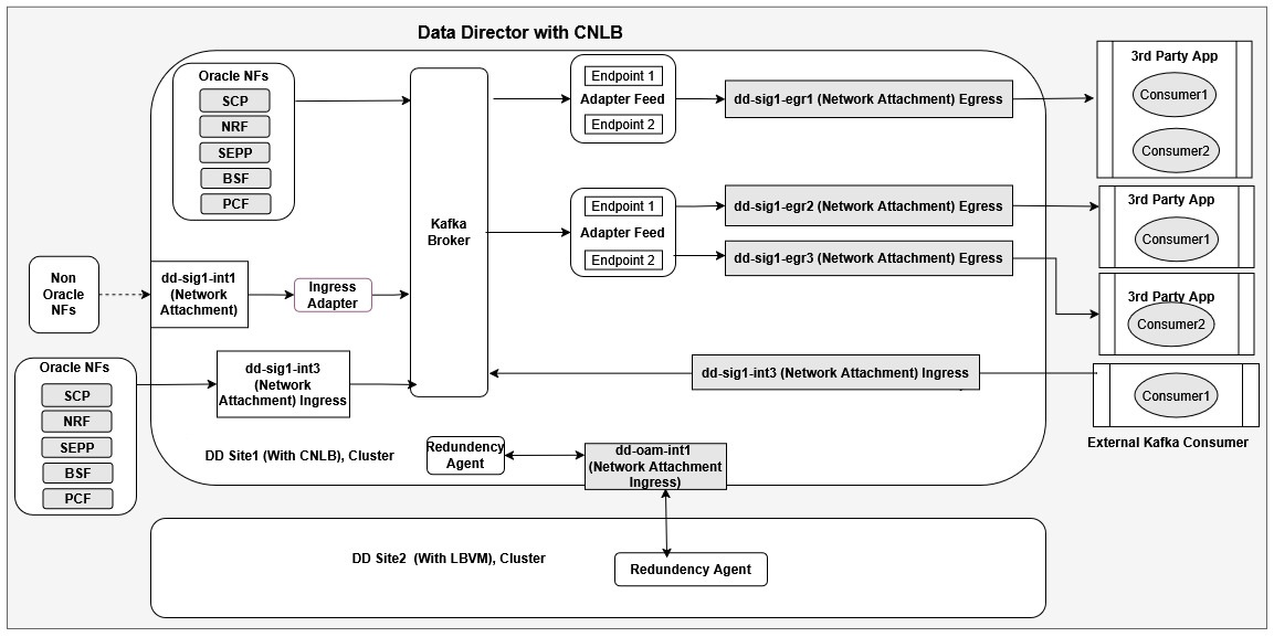 Traffic Segregation using CNLB