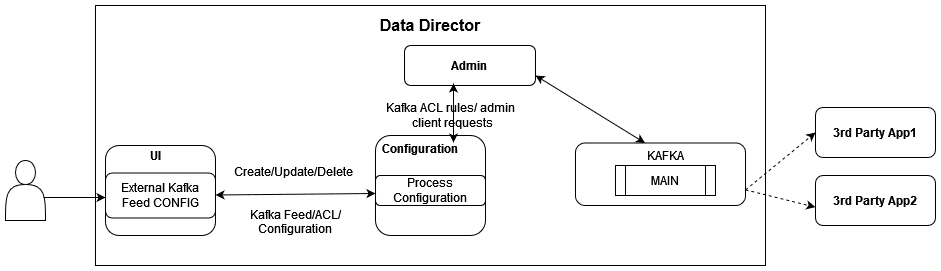 External Kafka Feed