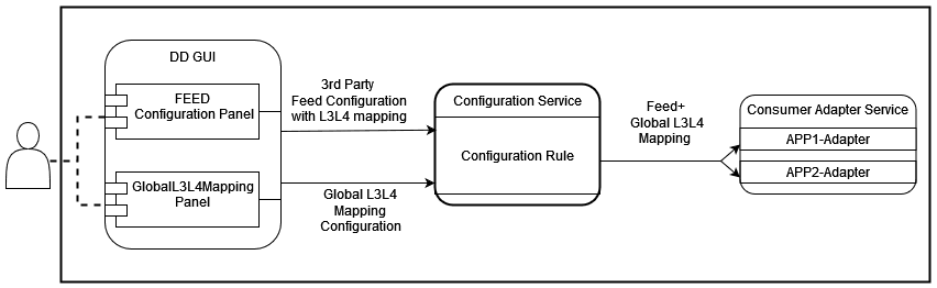 Global L3-L4 Configuration