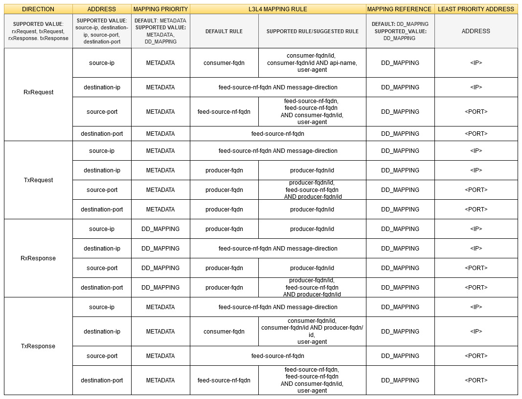 Feed L3-L4 Mapping Configuration