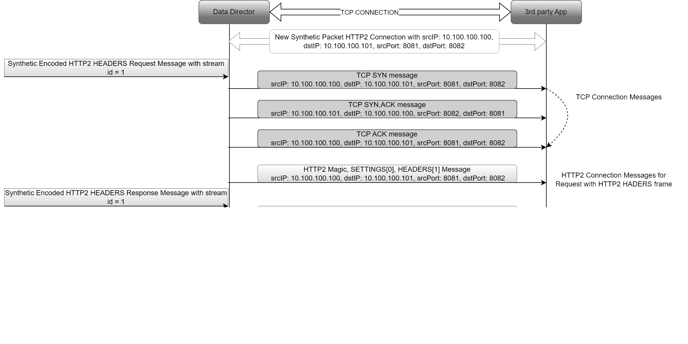 TCP and HTTP2 Connection Message