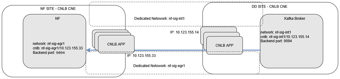 KafkaExtAccess_CNLB