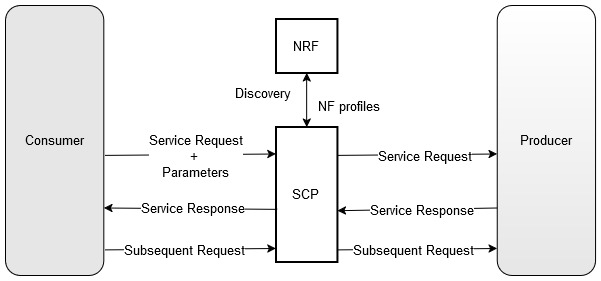 SCP Model D Support