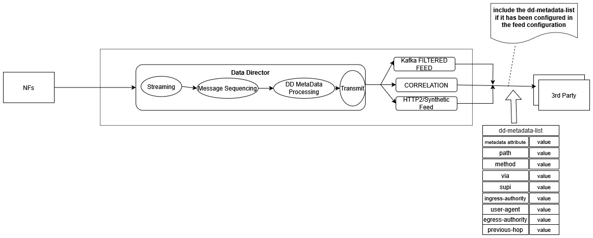 Data Director Metadata Enrichment