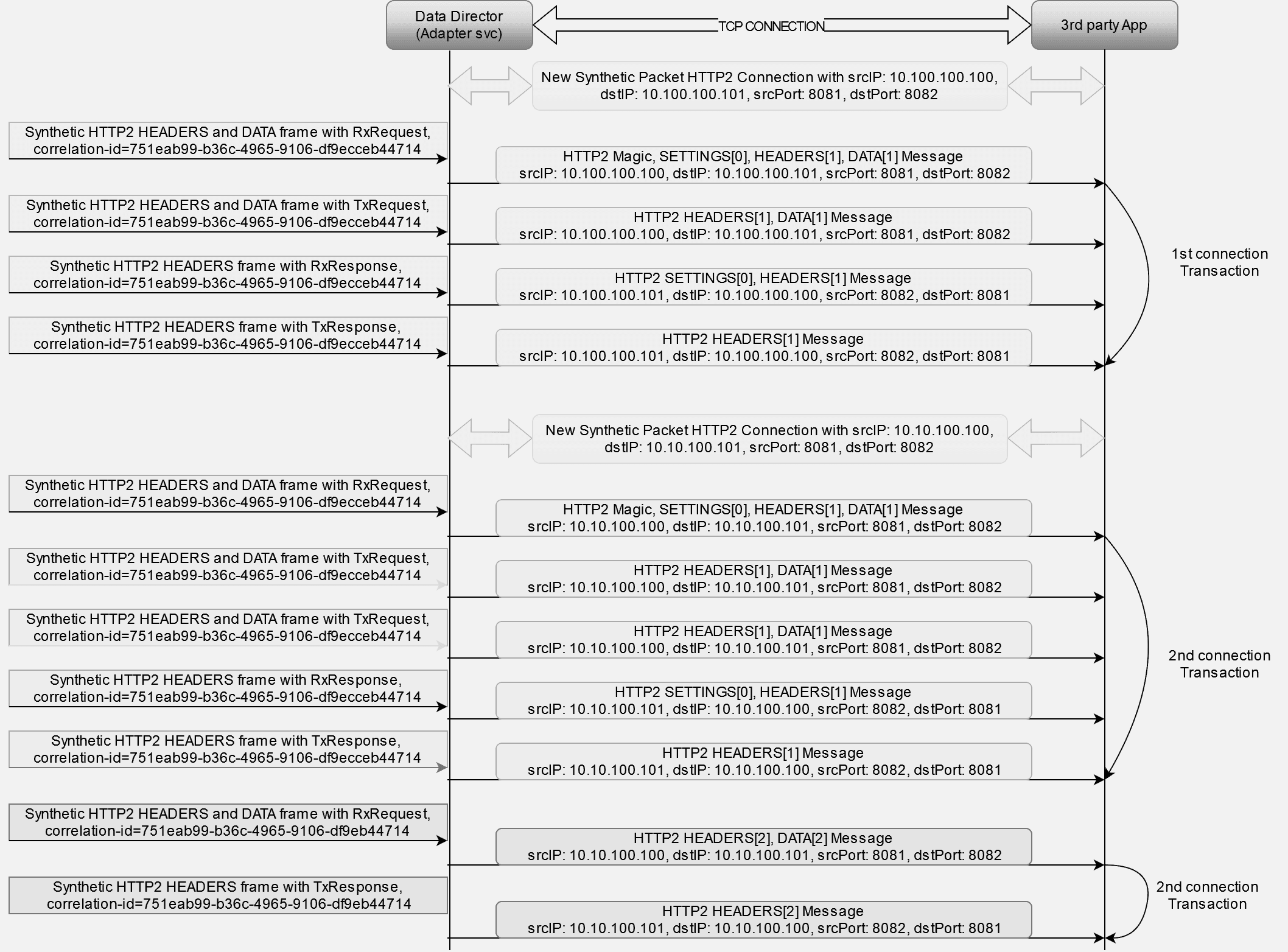 HTTP2 Connection based STREAM-ID