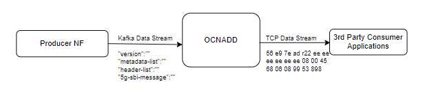 Synthetic Packet Data Generation
