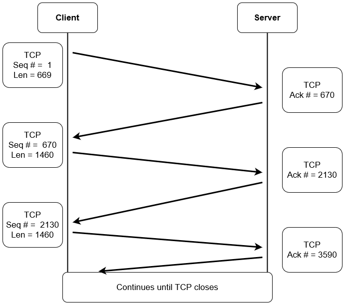 TCP Seq and Ack Flow