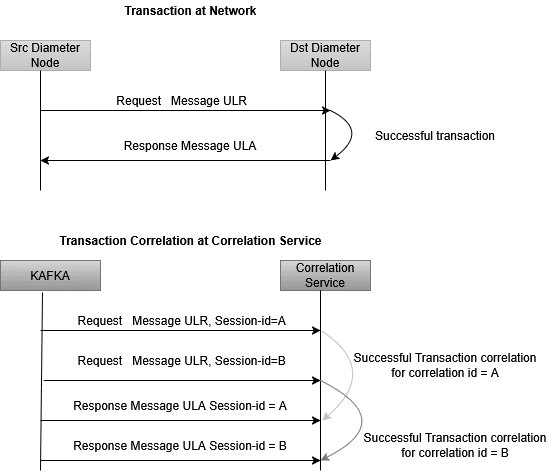 Complete Transaction