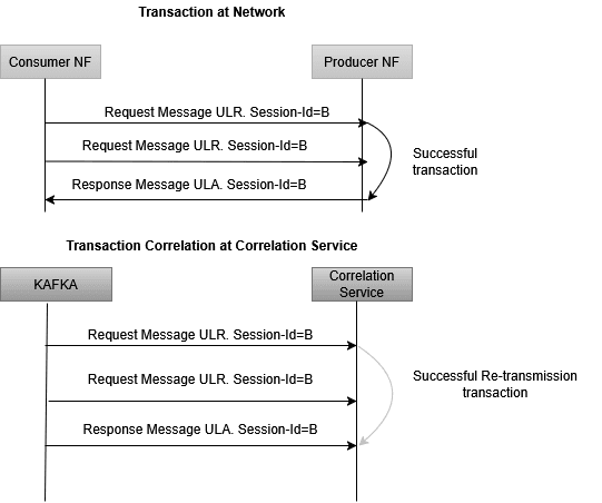 Complete Re-transmission Transaction