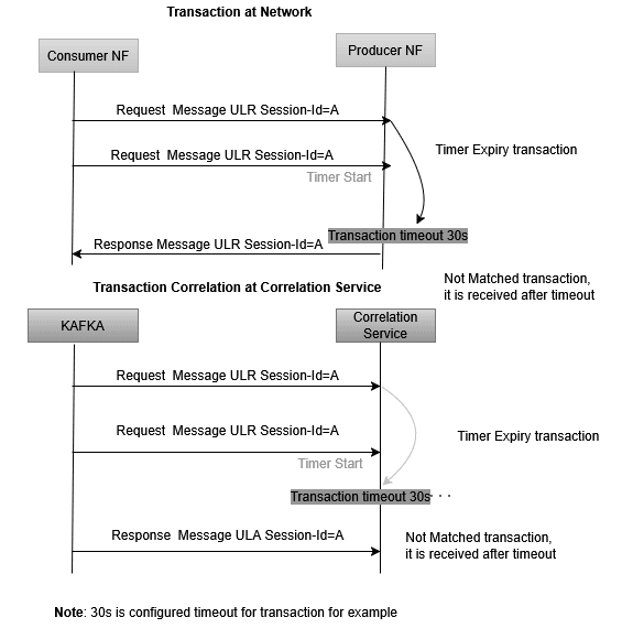 Timer Expiry Re-transmission Transaction