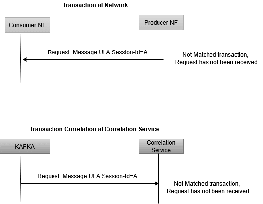 Not Matched Transaction