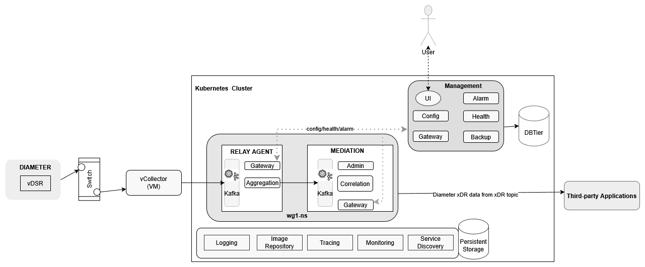 OCNADD Centralized Deployment Architecture
