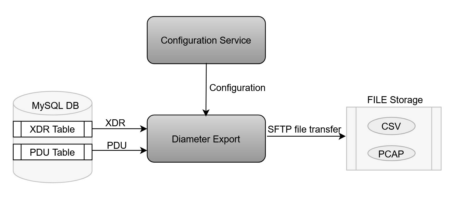 Diameter Export Diameter Export
