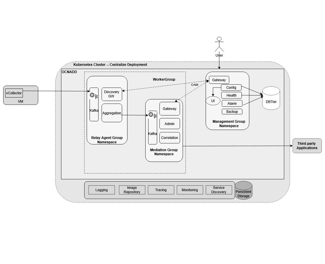 Centralized Deployment