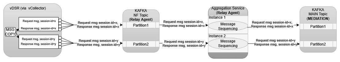 Diameter Message Sequencing