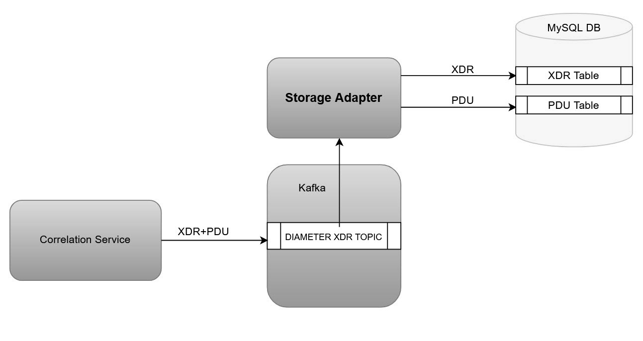 Diameter Storage Adapter Diameter Storage Adapter