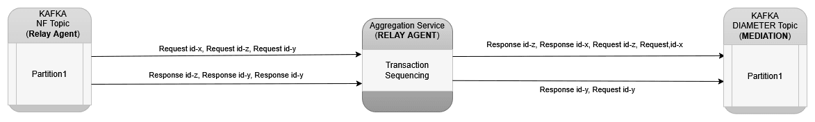 Transaction Based Message Sequencing