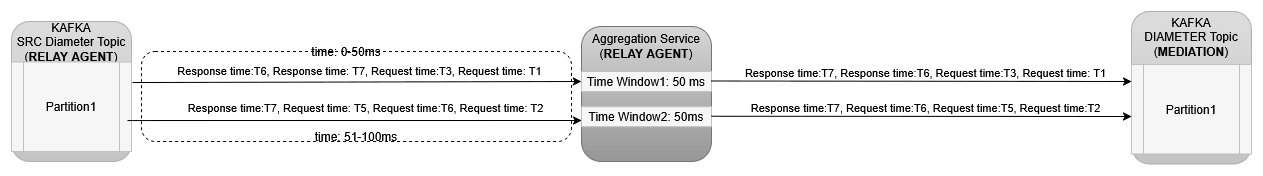 Time Based Message Sequencing